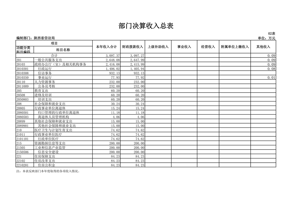 陕西省信访局2018年部门决算公开_18.png