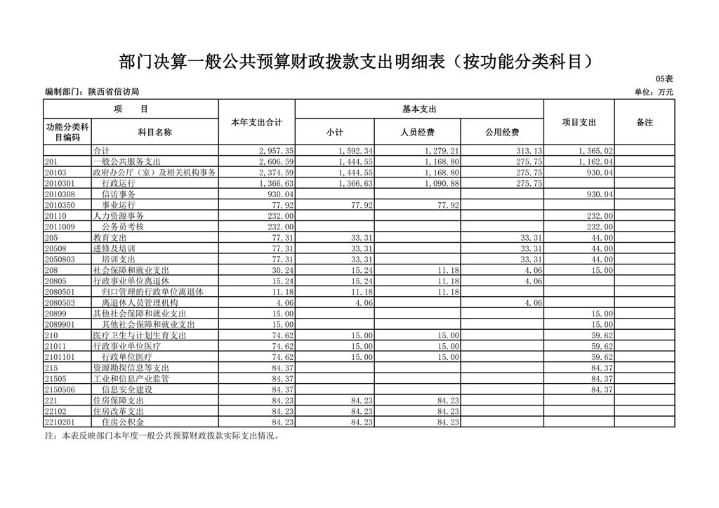 陕西省信访局2018年部门决算公开_21.png